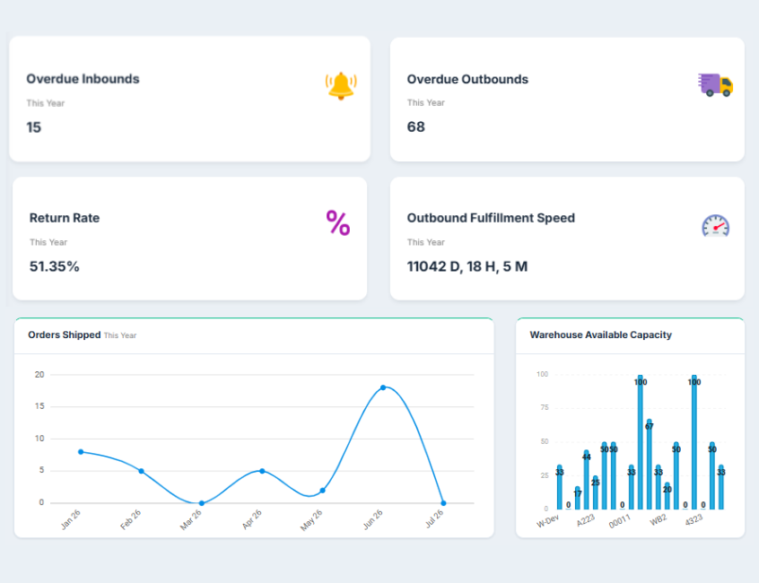 Stacket fashion WMS operations dashboard showing orders, inventory, returns, and billing