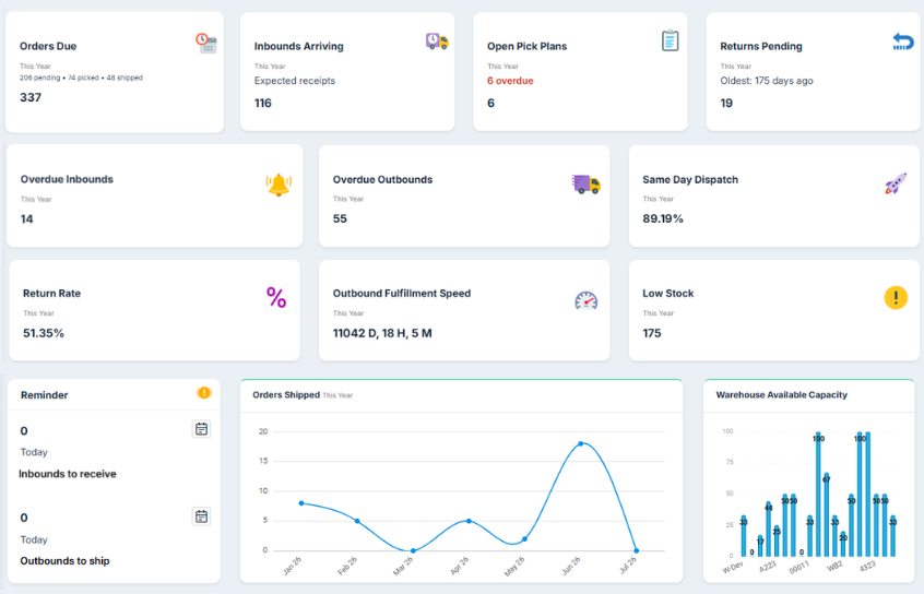 Stacket multi-client apparel 3PL dashboard showing warehouse activity and client operations